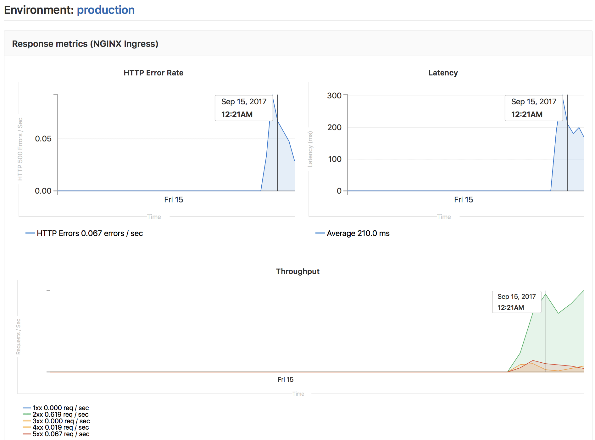 Improved Monitoring Dashboard