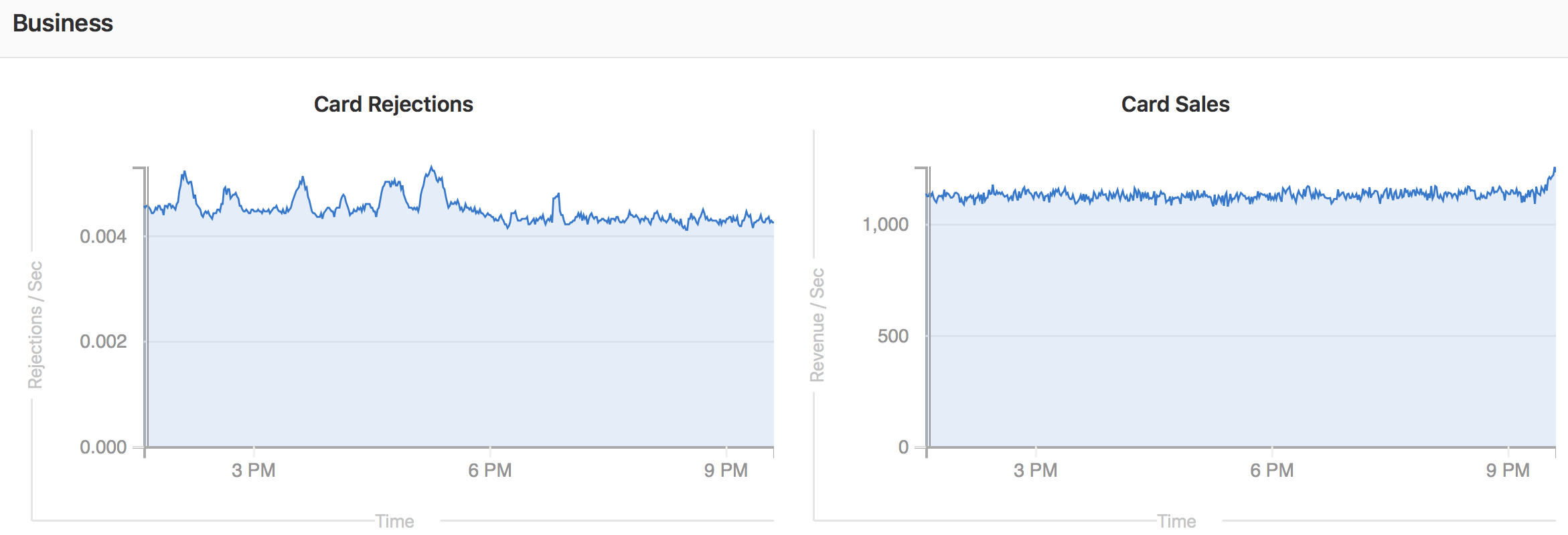 Business and other custom metrics