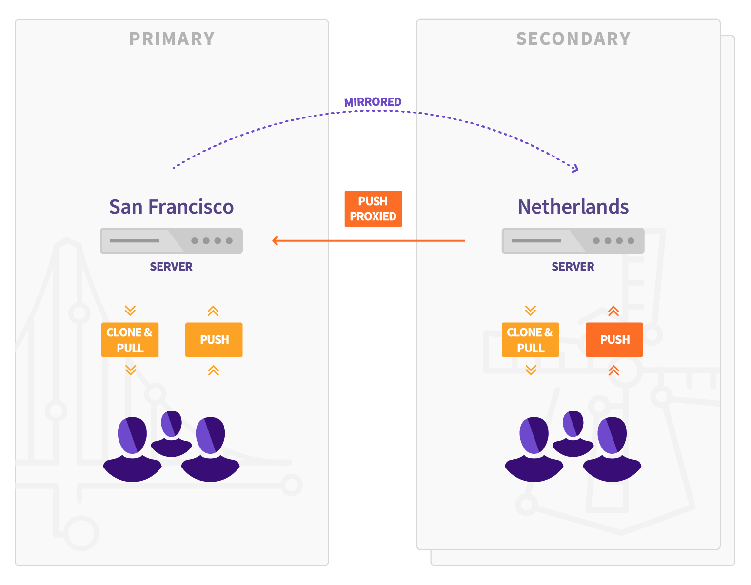 Geo improvements for SSH Git commands proxy to primary node