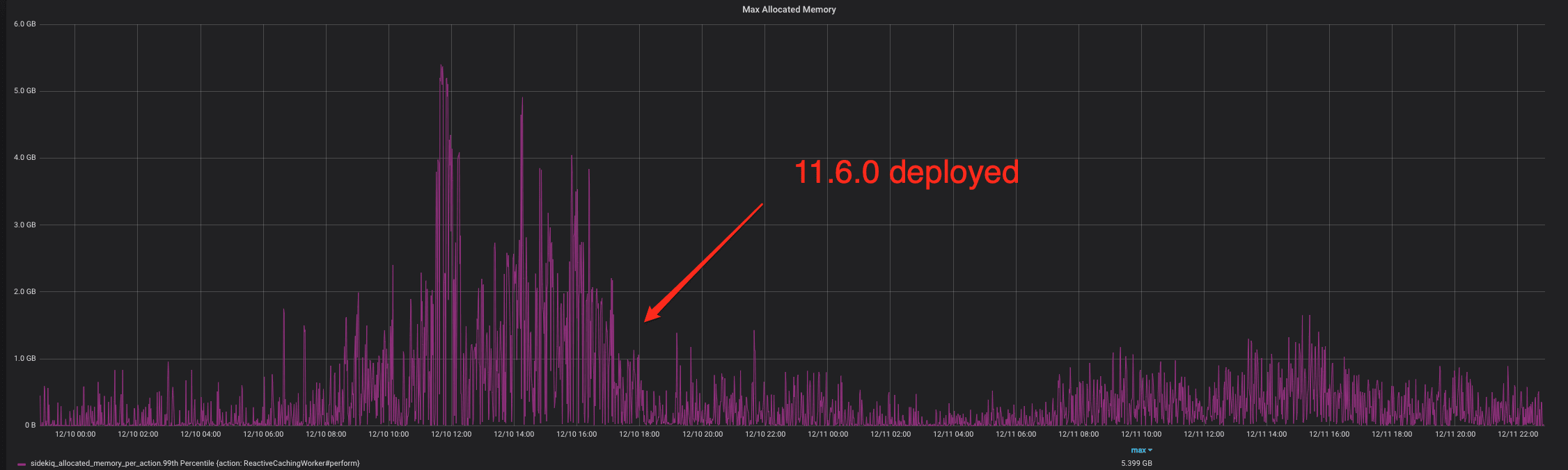 Performance improvements