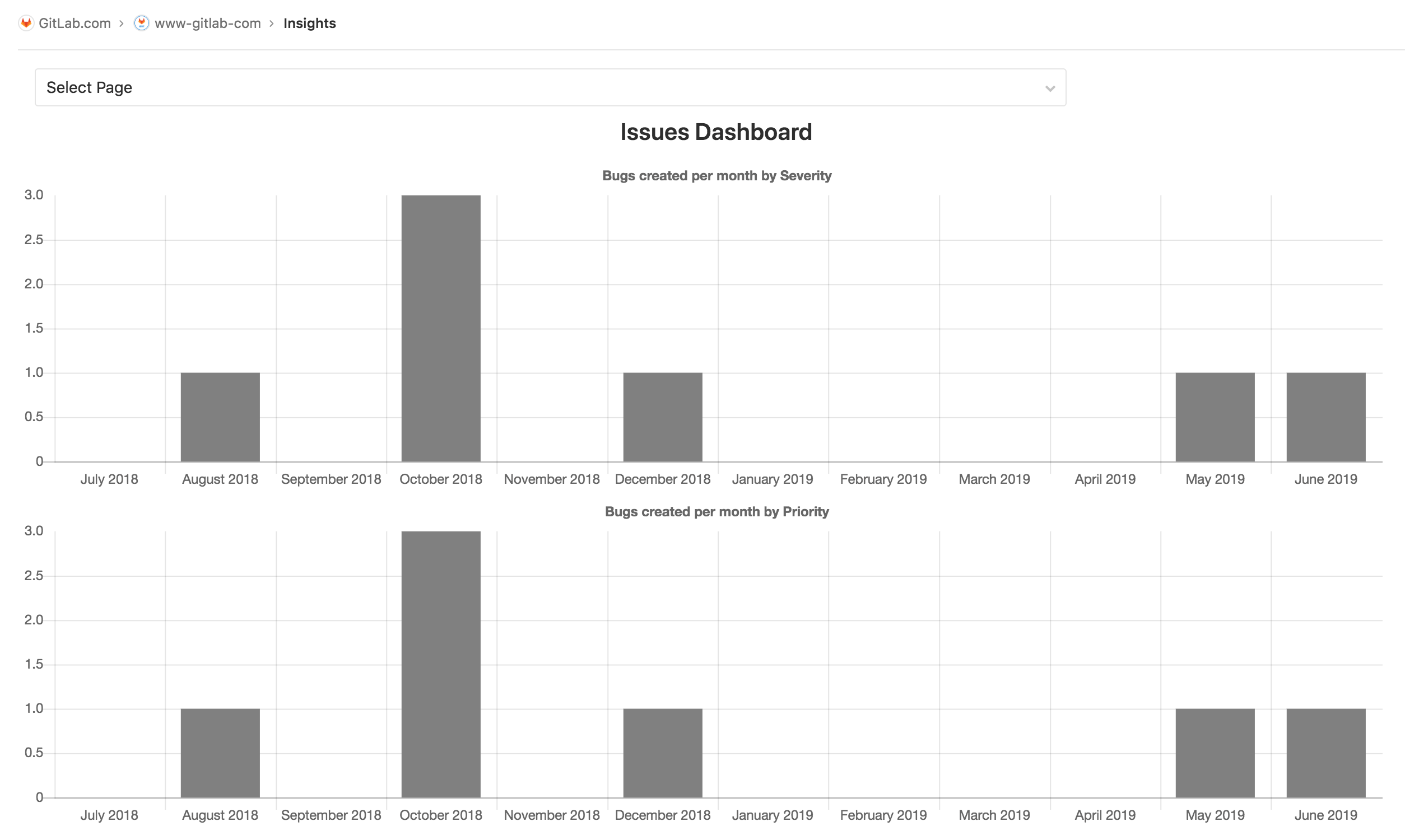 GitLab Insights