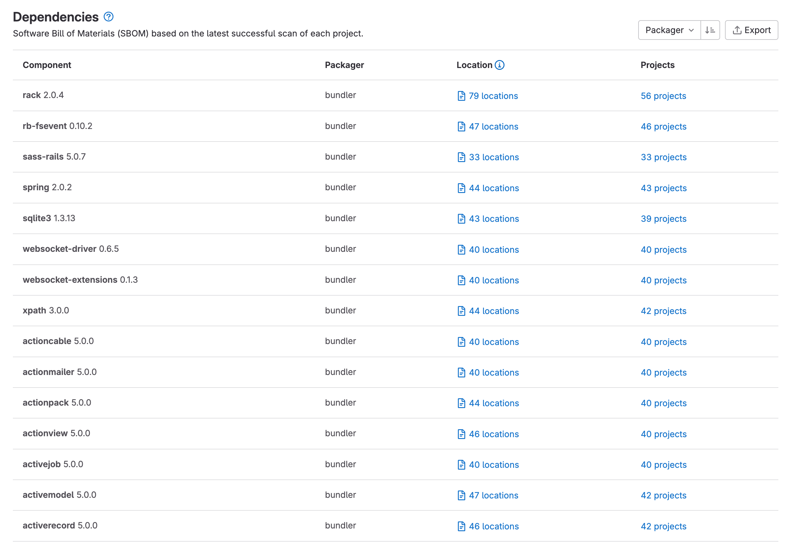 Group/sub-group level dependency list