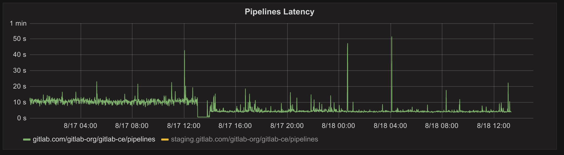 Performance improvements in GitLab 8.11