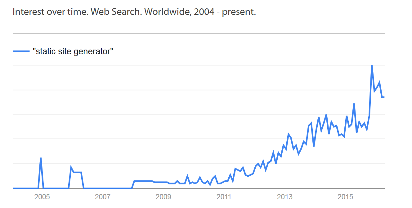 Static Site Generators - Google Trends