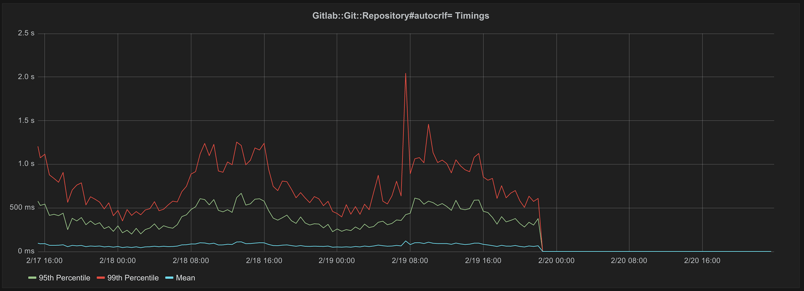 Merge Request Timings Impact