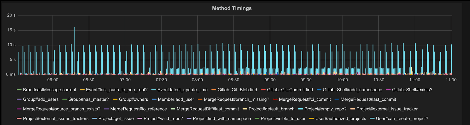 Event.latest_update_time Timings